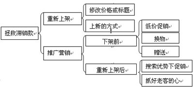 淘寶開(kāi)店如何拯救滯銷(xiāo)寶貝