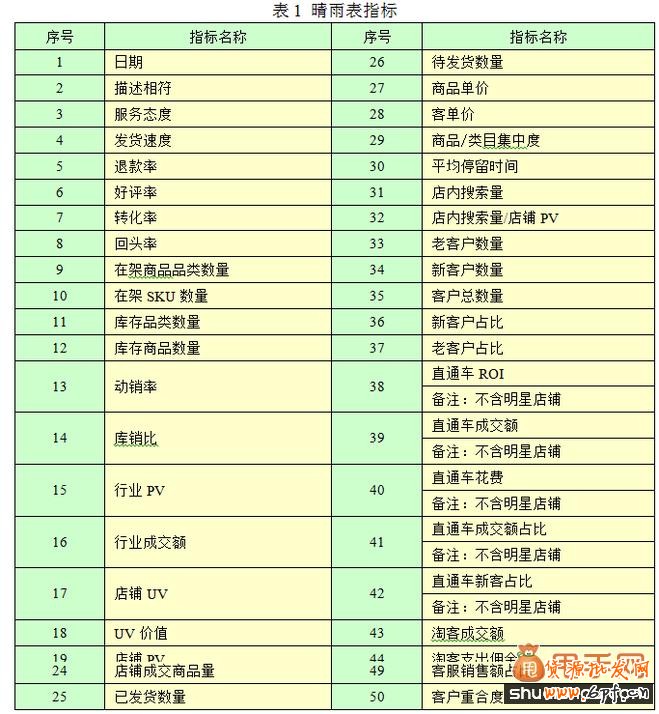 淘寶日常運(yùn)營(yíng)指標(biāo)你知道的有哪些？