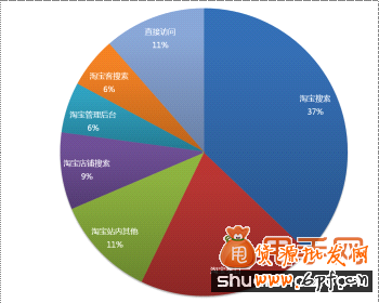 問卷調(diào)差:你的店鋪在手機端的流量來源有哪些?