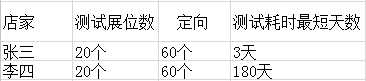 鉆石展位的差異化,你清楚嗎？3