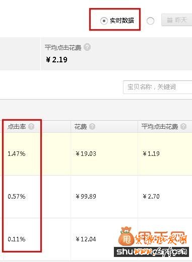 最新影響直通車點(diǎn)擊率的因素有哪些？3