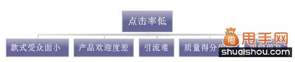 直通車優(yōu)化之提升點擊率技巧大奉送