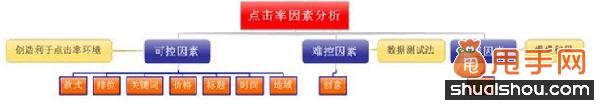 直通車優(yōu)化之提升點擊率技巧大奉送4