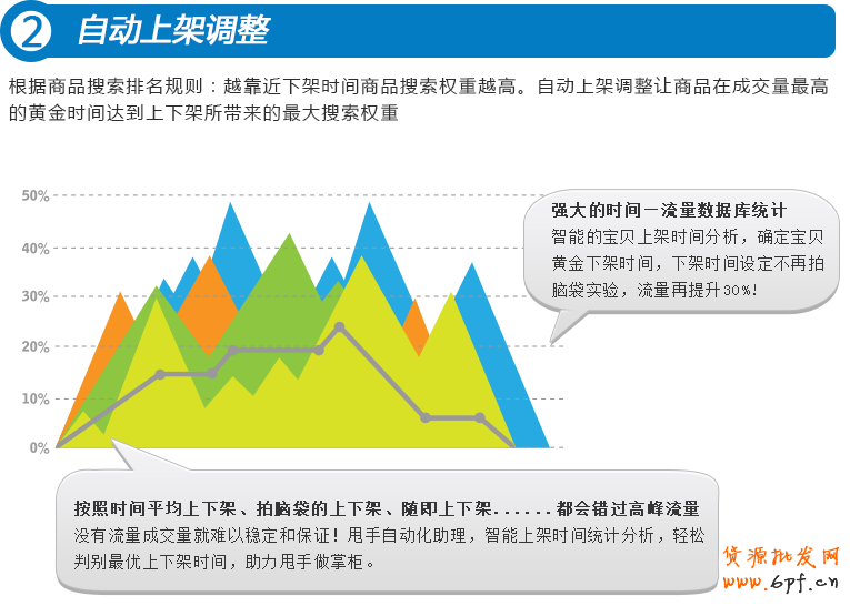 自動(dòng)上架調(diào)整