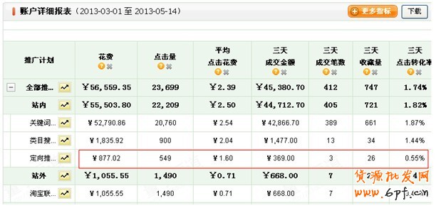 直通車推廣幾大誤區(qū)