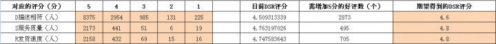 讀懂這篇你就會(huì)了,賣家數(shù)據(jù)分析全攻略