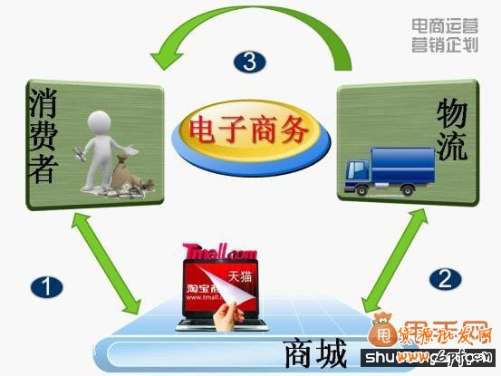 天貓商城運營的關(guān)鍵四部曲