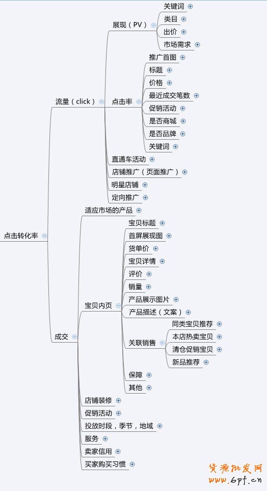 淘寶直通車點(diǎn)擊轉(zhuǎn)化率
