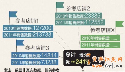 如何預(yù)測活動(dòng)時(shí)的店鋪銷量