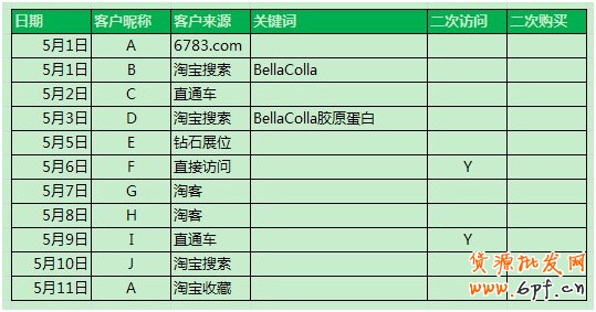 淘寶店鋪數(shù)據(jù)分析