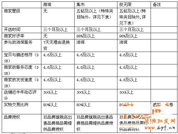 淘寶聚劃算報名規則
