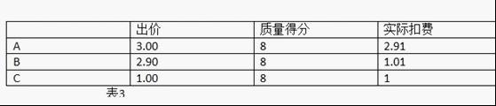 淘寶直通車扣費(fèi)公式