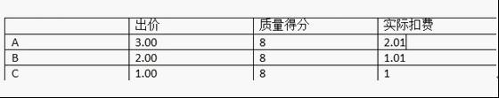 淘寶直通車扣費(fèi)公式