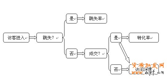 網(wǎng)店訪客跳失率