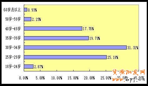 淘寶網(wǎng)店消費人群