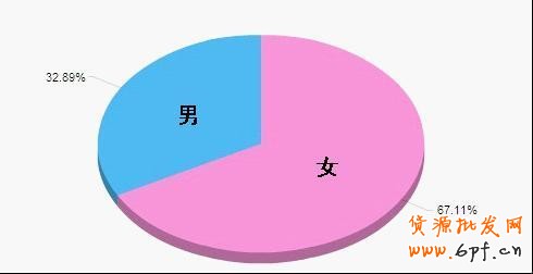 淘寶網(wǎng)店消費人群