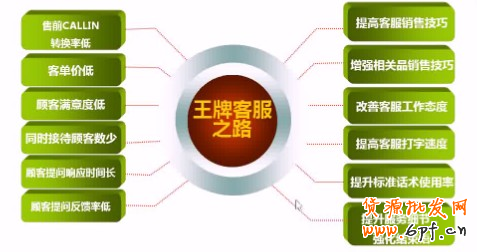 小客服創(chuàng)造大價(jià)值策略篇