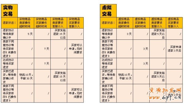 超時退款規(guī)則 客服來支招