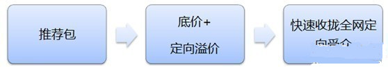 鉆展新系統投放推廣攻略!