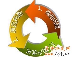 直通車賬戶診斷優化分析攻略！