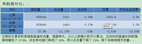 直通車賬戶診斷優化分析攻略！