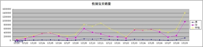 利用數(shù)據(jù)分析深挖潛力產(chǎn)品