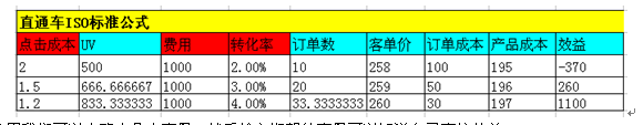 直通車優(yōu)化之讓ROI做到極致