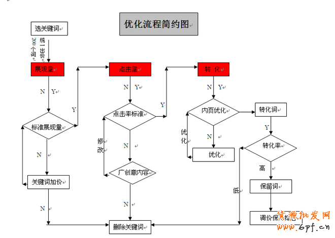 直通車優(yōu)化之讓ROI做到極致