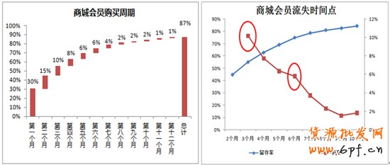 會員分析