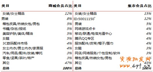 會員分析