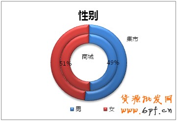 會員分析