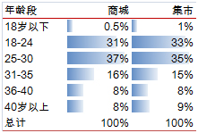 會員分析