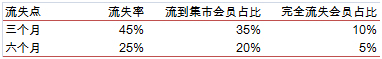 會員分析