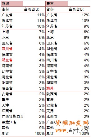 會員分析
