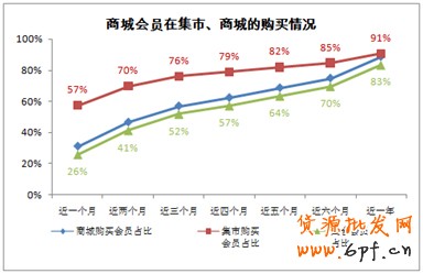 會員分析
