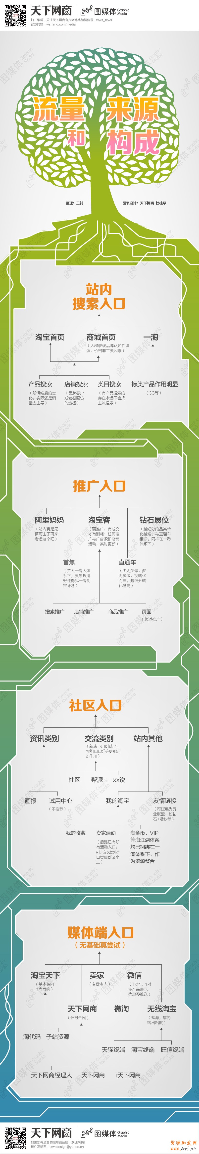 解析網(wǎng)購(gòu)流量的來源分成入口信息圖