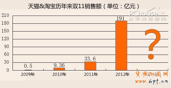 雙十一電商狂歡節(jié) 能為家居業(yè)帶來什么2