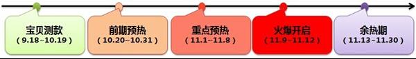 天貓商城雙11各個(gè)階段鉆展?fàn)I銷(xiāo)攻略展示