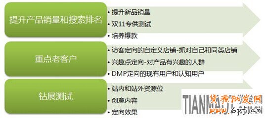 天貓商城雙11各個(gè)階段鉆展?fàn)I銷(xiāo)攻略展示