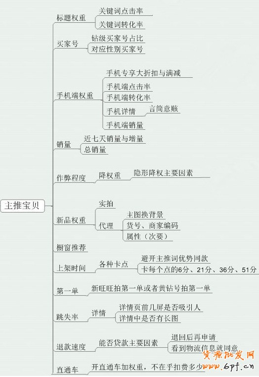 寶貝權重