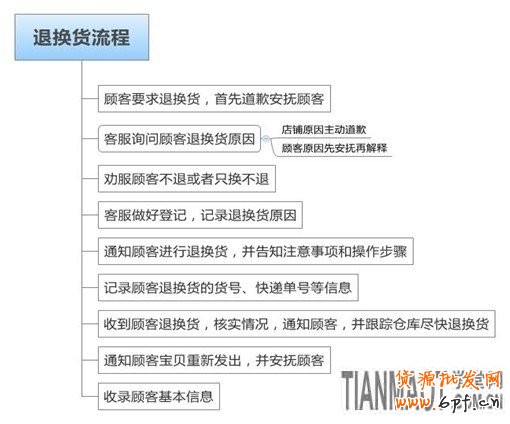 應戰雙十一，售中售后客服細節取勝8