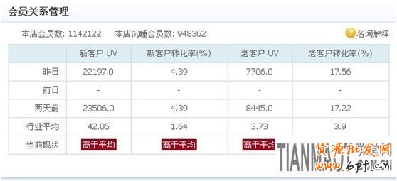 如何給店鋪做個CRM的自我診斷3 如何給店鋪做個CRM的自我診斷3