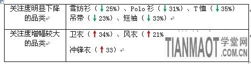 賣家運營小錦囊 服裝換季觀“天色”5
