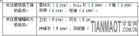 賣家運營小錦囊 服裝換季觀“天色”3