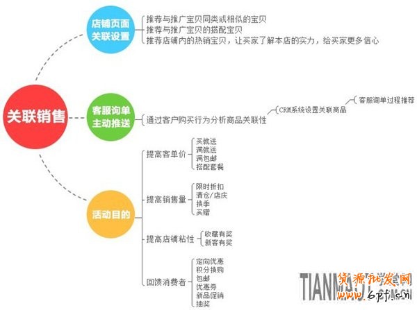 備戰(zhàn)雙十一，關(guān)聯(lián)營銷如何做