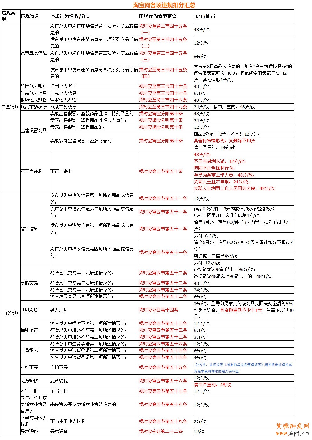 淘寶網各項違規扣分匯總