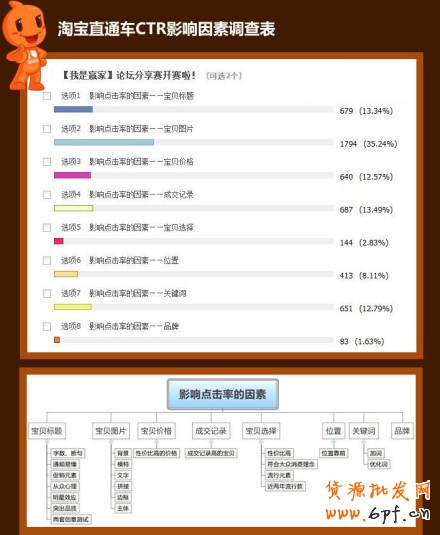 suhi.com分享：淘寶直通車(chē)CTR 影響因素調(diào)查表 ！