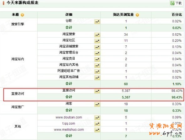 引流上萬轉(zhuǎn)化率為何很低？