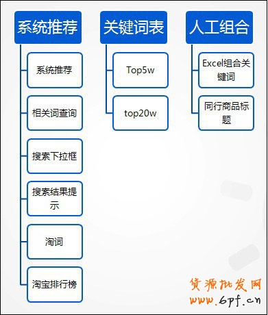 如何找寶貝關(guān)鍵詞