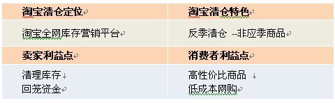 清倉改變思路：主打產(chǎn)業(yè)帶清倉